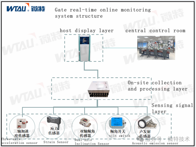 Solution | Weite radial gate online monitoring system