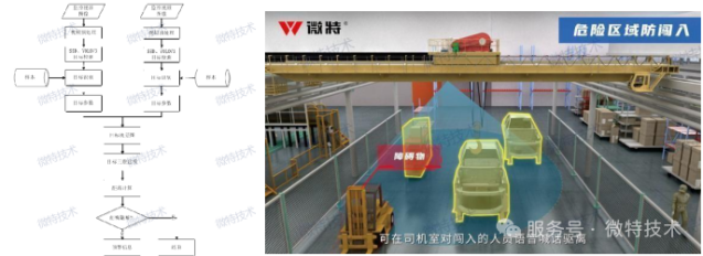 AI empowers safe production | Weite-lifting equipment dangerous area anti-intrusion system