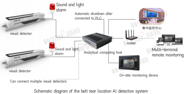 New Product | Weite Belt Tear Location AI Detection System