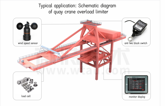 Serving the great country! Weite products are used to support the world's first set of double-girder 3600t gantry cranes