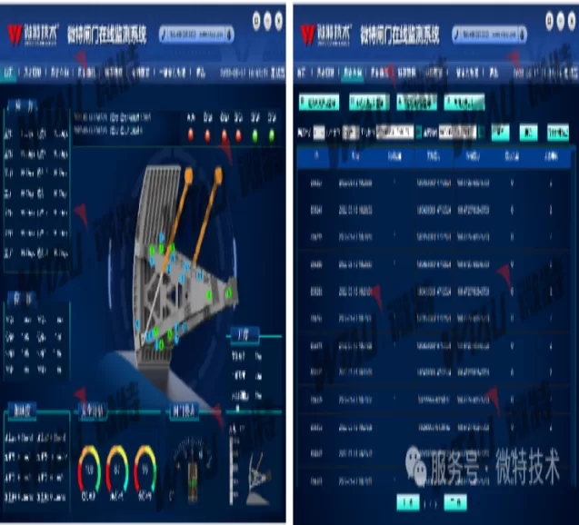 Solution | Weite radial gate online monitoring system