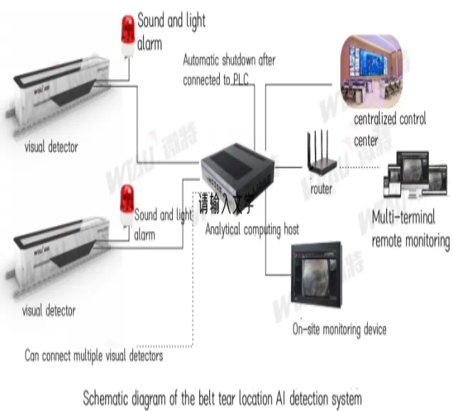 New Product | Weite Belt Tear Location AI Detection System